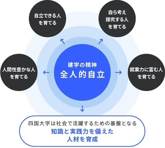 四国大学　健学の精神