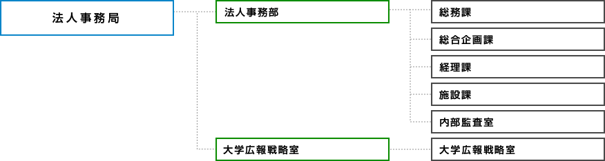 法人概要組織図