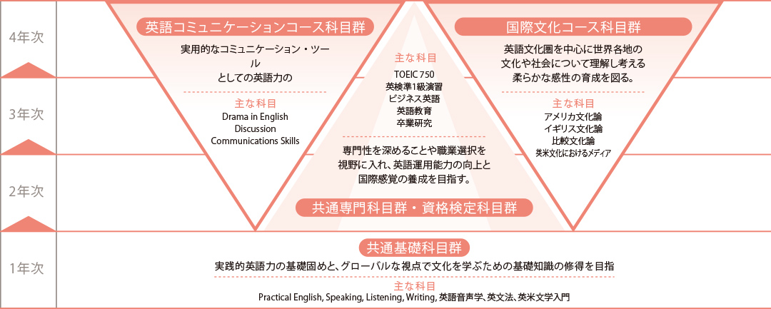 4年間の学びの流れイメージ