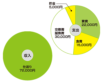 1ヵ月の家計簿