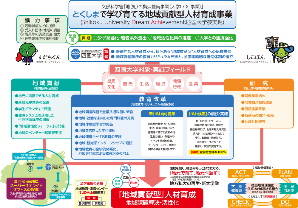 四国大学COC事業 概念図