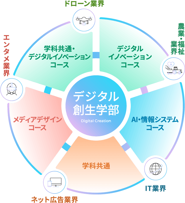 デジタル創生学部のコースと習得可能な知識・技術