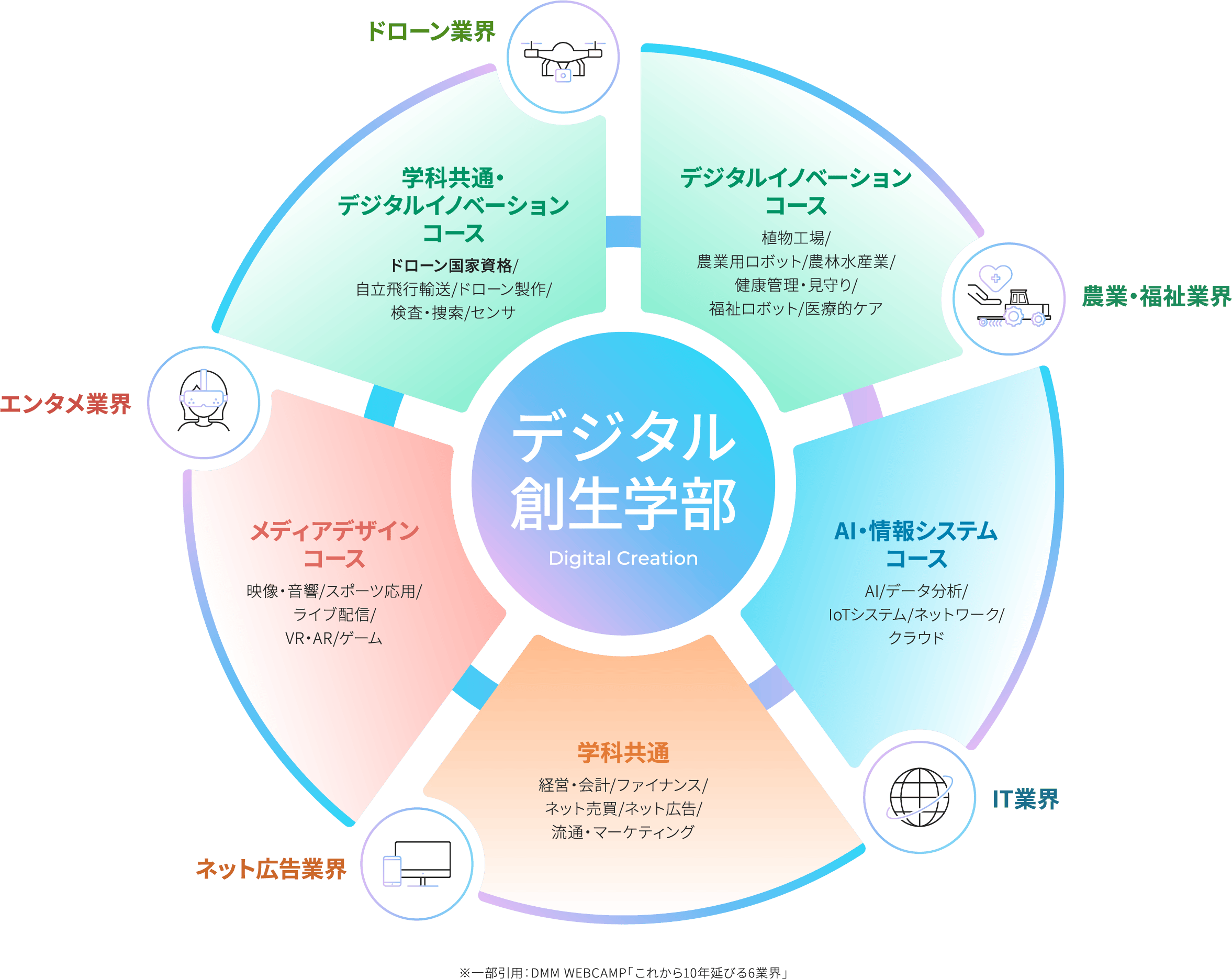 デジタル創生学部のコースと習得可能な知識・技術