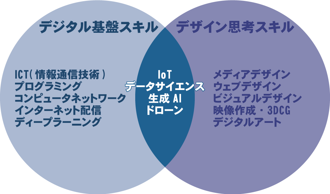経営情報学部メディア情報学科における学修内容(予定含む）の例.png